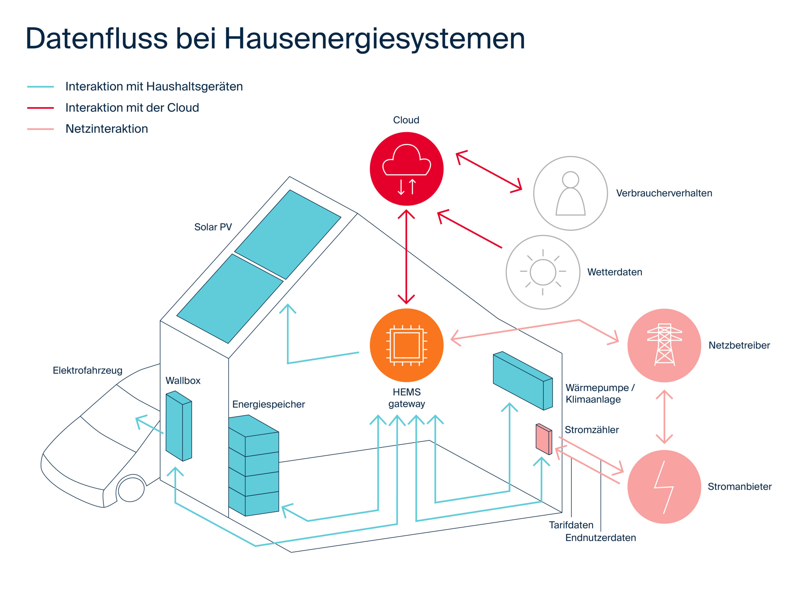 Infografik zum digitalen Energiemanagement im Haus: Datenfluss zwischen Photovoltaikanlage, Energiespeicher, Wallbox, Wärmepumpe und Haushaltsgeräten über ein zentrales HEMS, inklusive Anbindung an Cloud, Stromanbieter und Netzbetreiber zur optimierten Steuerung von Energieverbrauch und Eigenstromnutzung.
